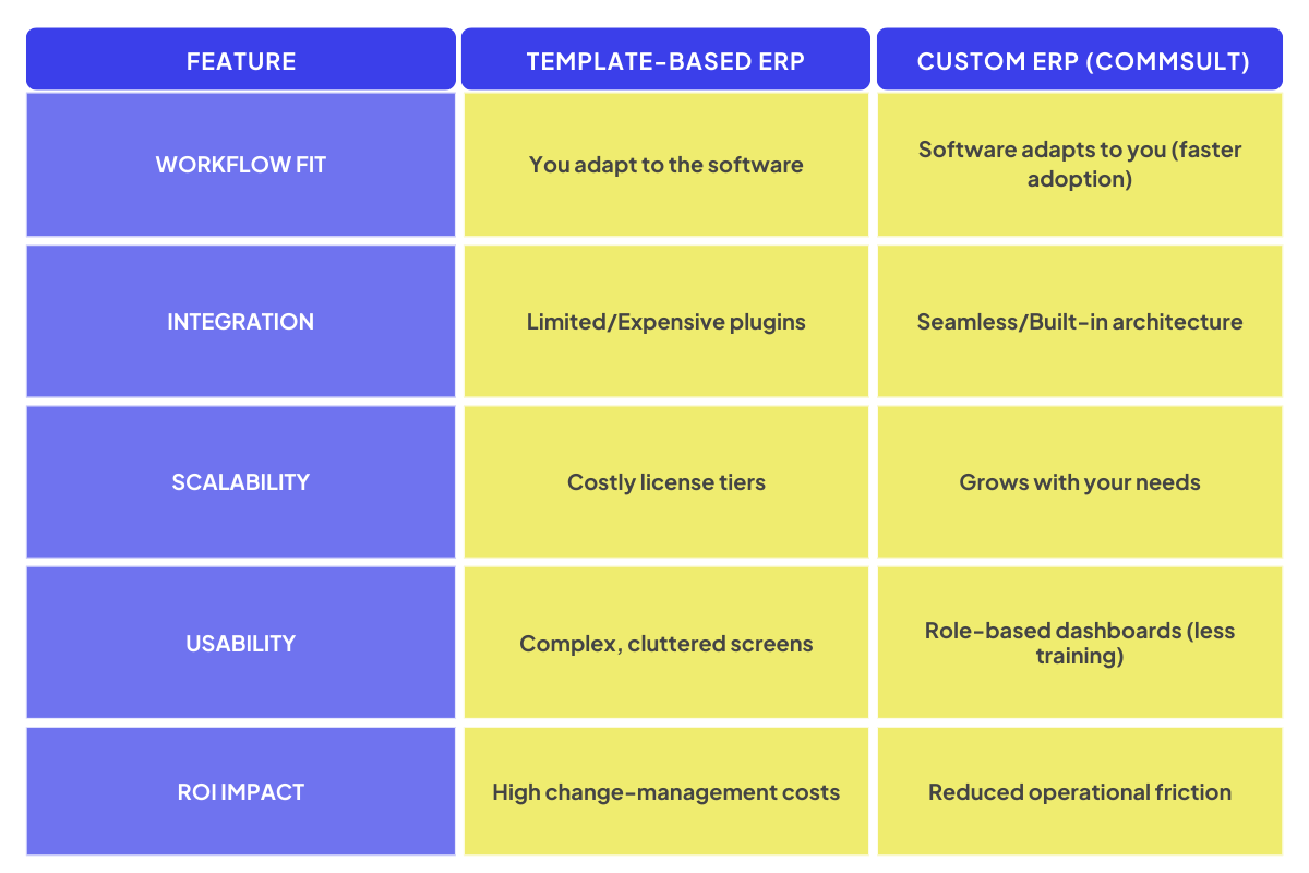 Comparison table between template based ERP and custom ERP. The table compares workflow fit, integration, scalability, usability, and ROI impact. Template based ERP requires users to adapt to the software, has limited or expensive plugins, costly license tiers, complex screens, and higher change management costs. Custom ERP adapts to user workflows, offers seamless built in integration, scales with business needs, provides role based dashboards, and reduces operational friction.
